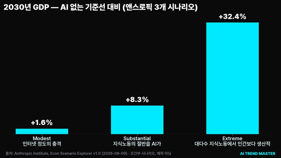 2030년 GDP, 세 시나리오