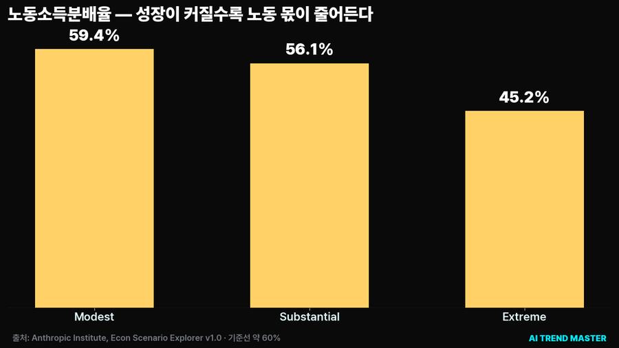 노동소득분배율, 세 시나리오