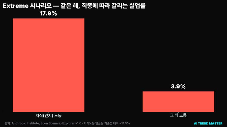 Extreme 시나리오, 직종별 실업률