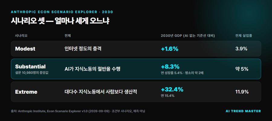 세 시나리오 한눈에 — 전제 · GDP · 실업률