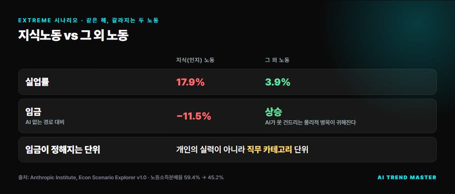 Extreme 시나리오 — 지식노동 vs 그 외 노동